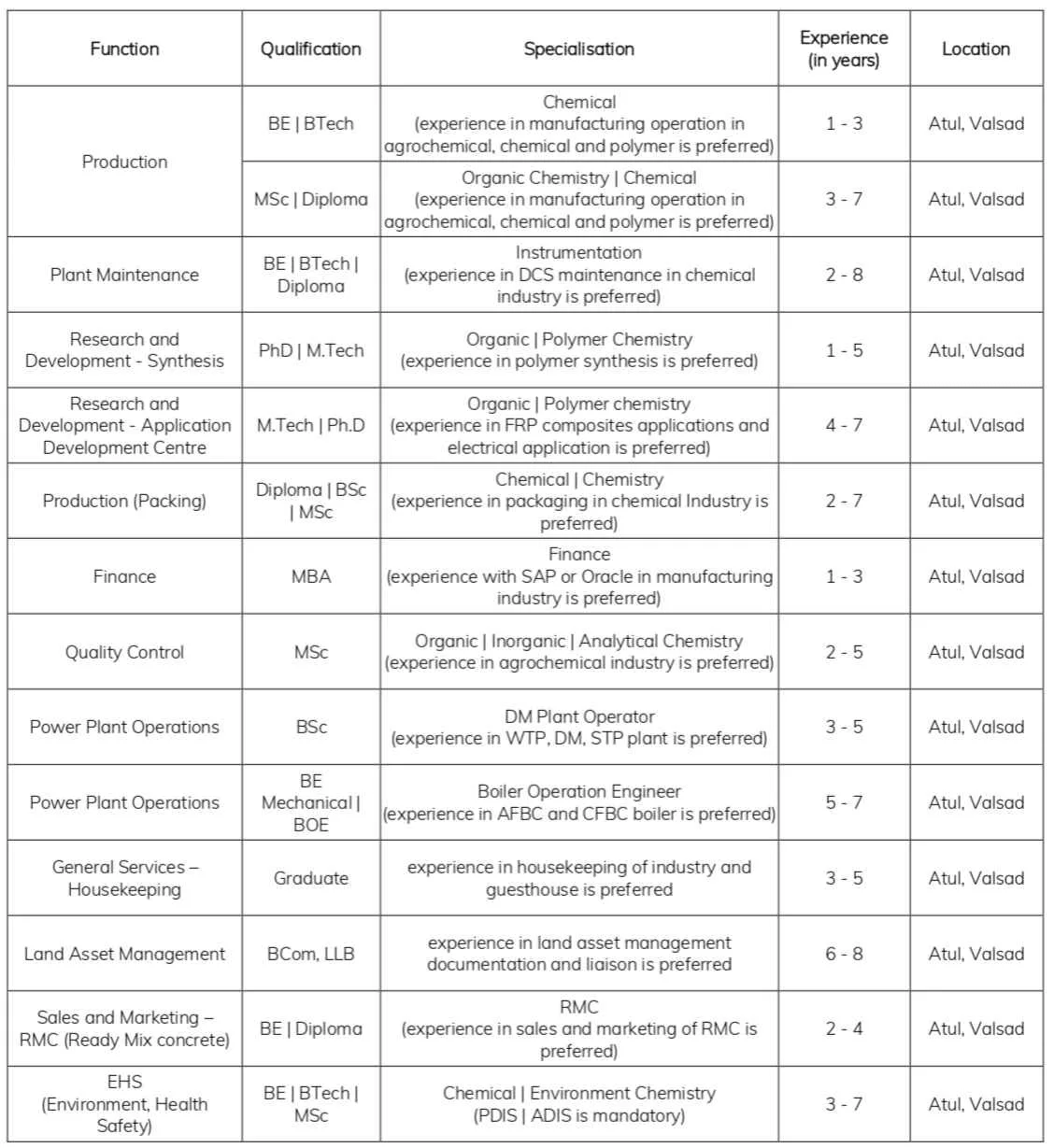 Atul-Ltd-Walk-In-Interview-2025